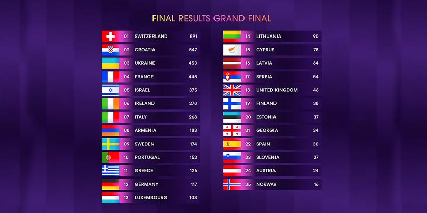 «Евровидение-2024»: в каких странах за Израиль наибольший разрыв в голосах жюри и зрителей?